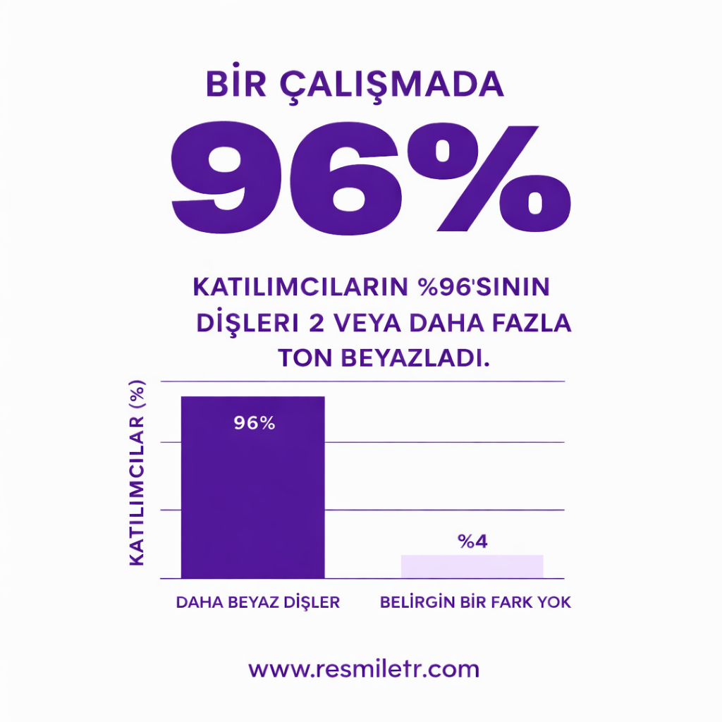 Klinik çalışmada katılımcıların %96'sının dişleri 2 ton veya daha fazla beyazladı
